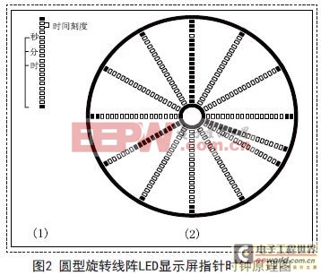 旋转的“视觉暂留”LED屏系统详解 