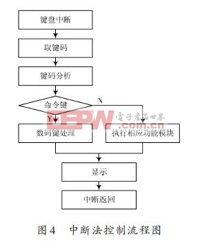 C8051F020在LED顯示控制系統(tǒng)中的應(yīng)用