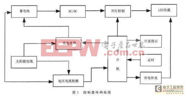 工程師技術(shù)分享：光電互補LED路燈控制器設(shè)計