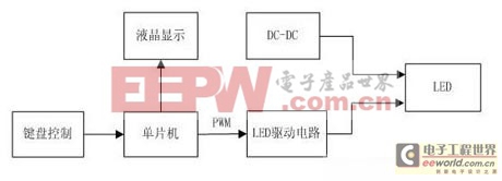 实现精确调光LED驱动器设计