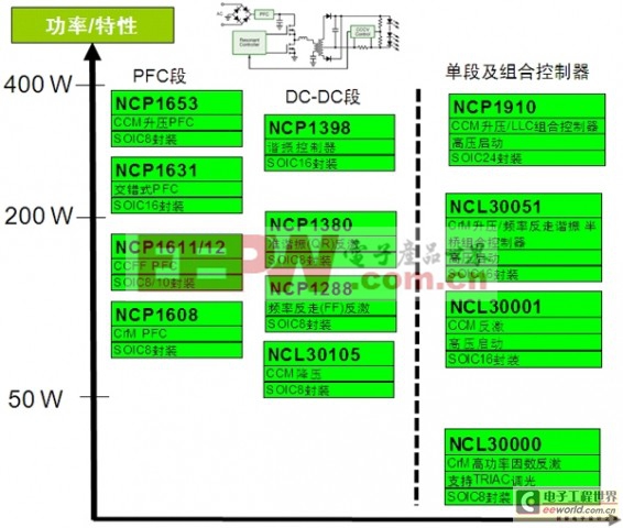 基于配合通用照明趨勢的高能效LED驅(qū)動器設(shè)計方案