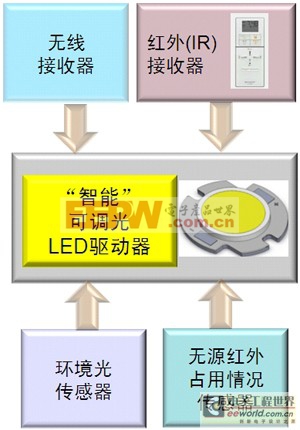 基于配合通用照明趨勢的高能效LED驅(qū)動器設(shè)計方案