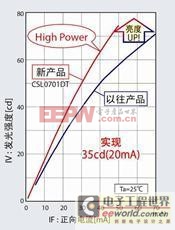 光学设计完成最小级别的带非球面透镜的面贴装LED