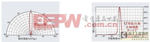 光學(xué)設(shè)計(jì)完成最小級別的帶非球面透鏡的面貼裝LED