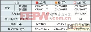 光學(xué)設(shè)計(jì)完成最小級(jí)別的帶非球面透鏡的面貼裝LED