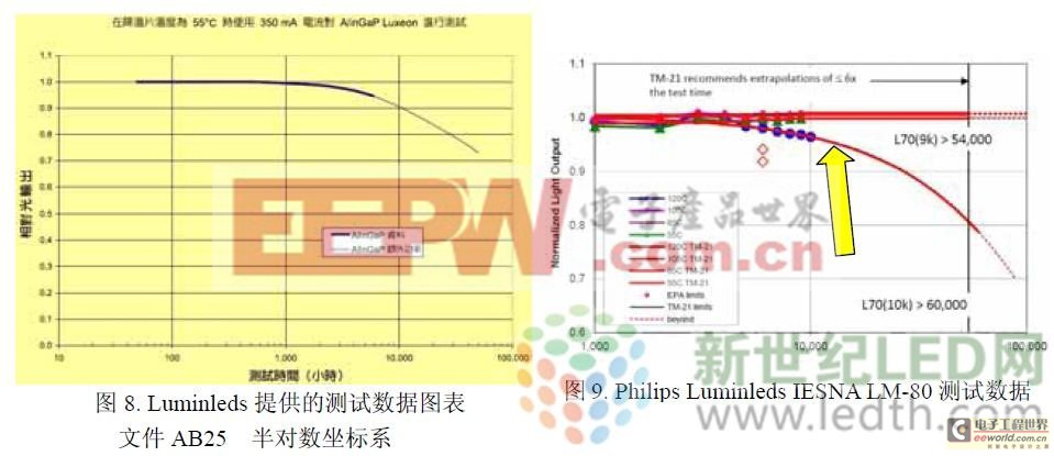 LED光衰趨勢是線性率還是指數(shù)率