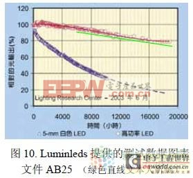 LED光衰趨勢是線性率還是指數(shù)率