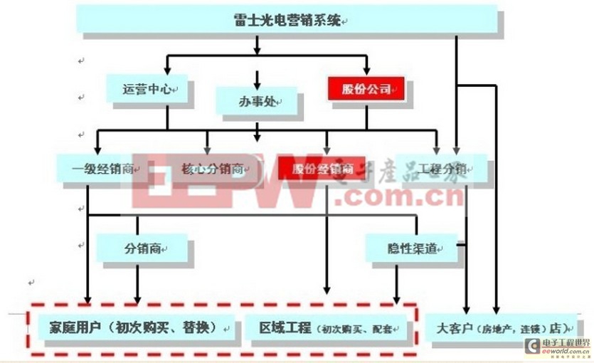 LED照明渠道模式剖析和建议