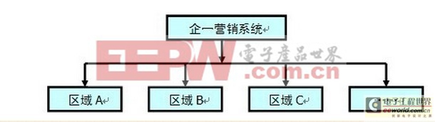 LED照明渠道模式剖析和建議