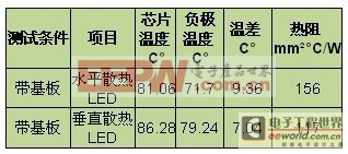 顛覆性技術(shù) 中小功率LED新型散熱之垂直模式