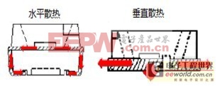 顛覆性技術(shù) 中小功率LED新型散熱之垂直模式