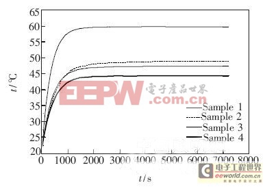 解析溫度對大功率LED照明系統(tǒng)光電參數(shù)的影響 