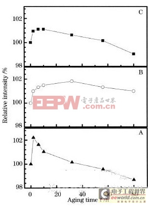 不同基板1W硅衬底蓝光LED老化性能研究 