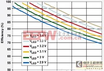 一种利用低漏失LDO实现低电压的WLED驱动方案