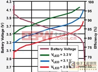 一种利用低漏失LDO实现低电压的WLED驱动方案