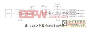 RF4CE的LED照明调控系统设计提高电能利用率