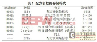 RF4CE的LED照明調(diào)控系統(tǒng)設計提高電能利用率