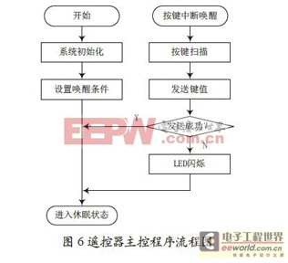 RF4CE的LED照明調控系統(tǒng)設計提高電能利用率