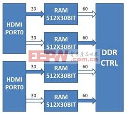 高清晰LED顯示控制模型設(shè)計分析