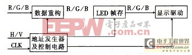 LED显示屏数据处理技术介绍
