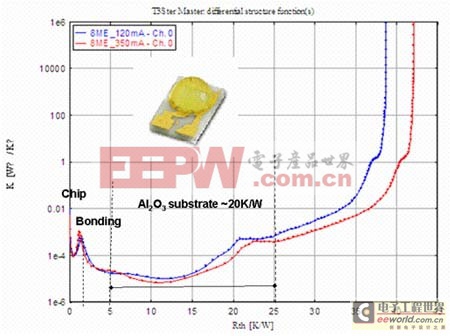 氧化鋁及硅LED集成封裝基板材料的熱阻比較分析