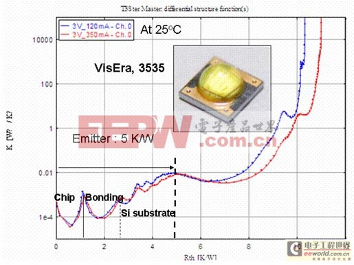 氧化鋁及硅LED集成封裝基板材料的熱阻比較分析