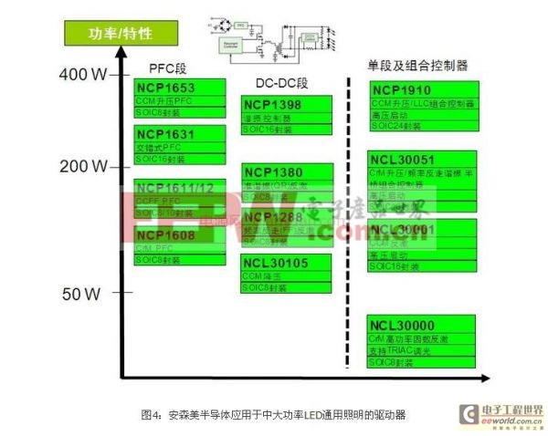 安森美高能效智能LED驱动器方案 配合通用照明趋势