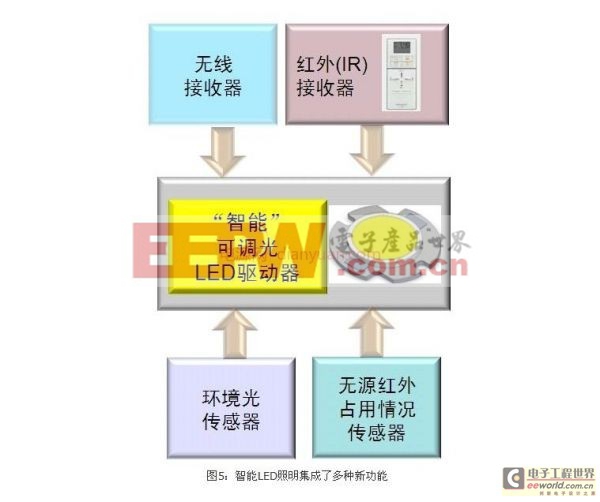 安森美高能效智能LED驅(qū)動(dòng)器方案 配合通用照明趨勢