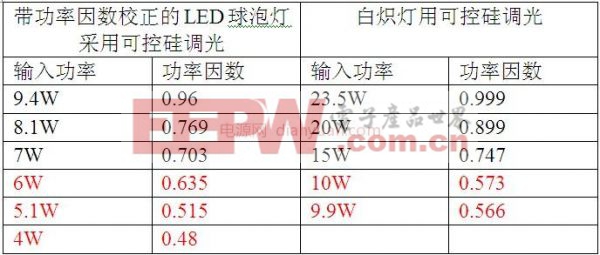 技術(shù)知識分享：工程師詳解LED燈具的功率因數(shù)