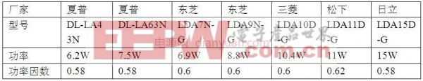 技術知識分享：工程師詳解LED燈具的功率因數