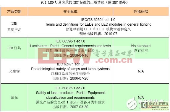 全面解讀LED燈具特性及其標(biāo)準(zhǔn)