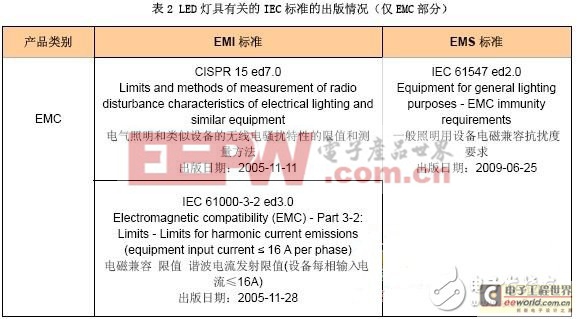 全面解讀LED燈具特性及其標(biāo)準(zhǔn)