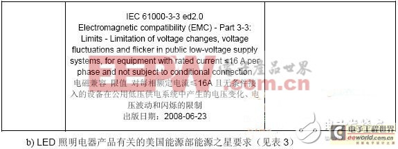 全面解讀LED燈具特性及其標(biāo)準(zhǔn)