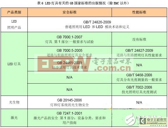 全面解讀LED燈具特性及其標(biāo)準(zhǔn)