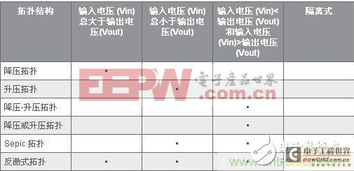 如何選擇LED驅(qū)動(dòng)電源的拓?fù)浣Y(jié)構(gòu)