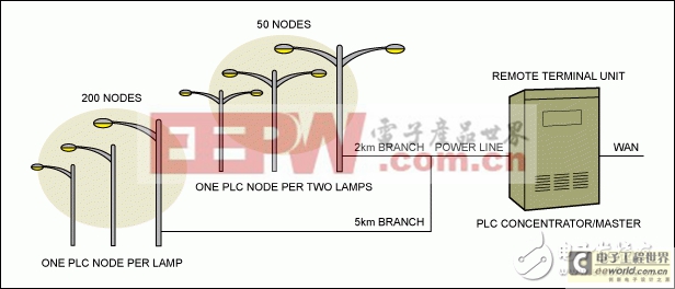 實(shí)現(xiàn)LED照明智能化