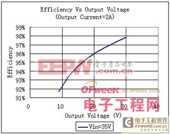 LED調光詳解