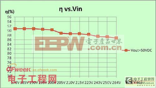 LED驅(qū)動電源 非隔離取代隔離的趨勢