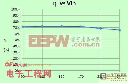 LED驅(qū)動電源 非隔離取代隔離的趨勢