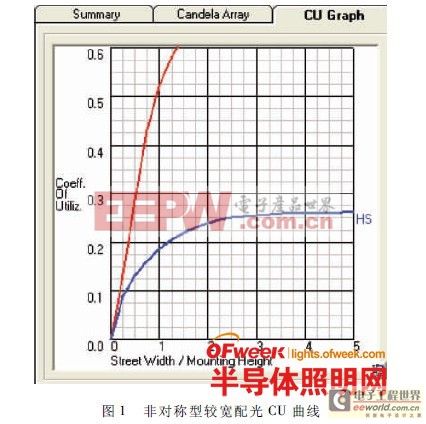 從配光設計角度談LED道路照明節(jié)能 