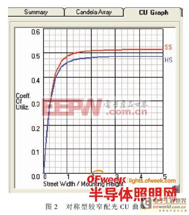 從配光設計角度談LED道路照明節(jié)能 