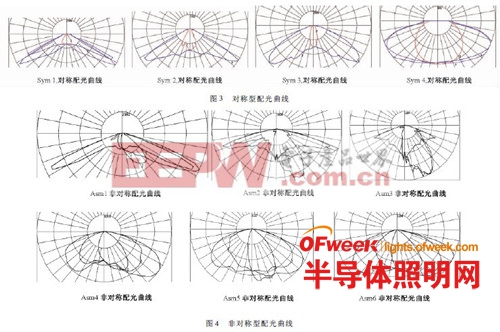 从配光设计角度谈LED道路照明节能 