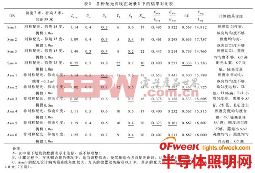 從配光設計角度談LED道路照明節(jié)能 