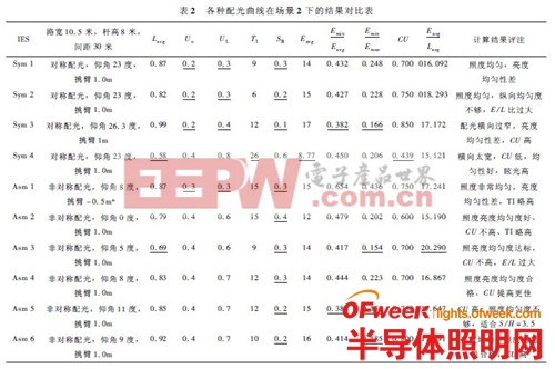 从配光设计角度谈LED道路照明节能 