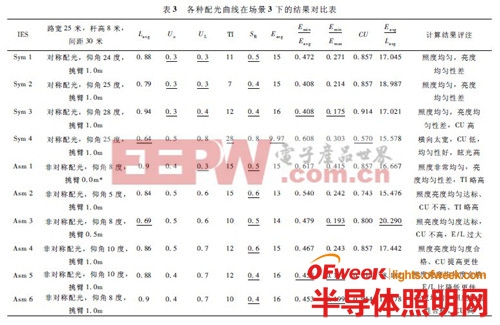 从配光设计角度谈LED道路照明节能 