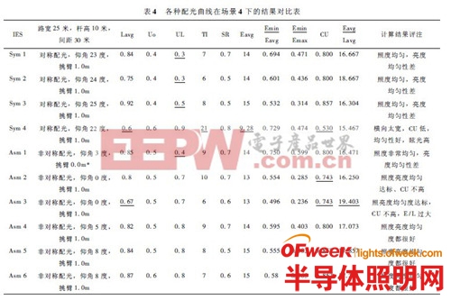 從配光設計角度談LED道路照明節(jié)能 