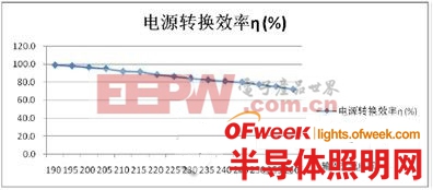 無電解電容LED光引擎的缺點和問題 