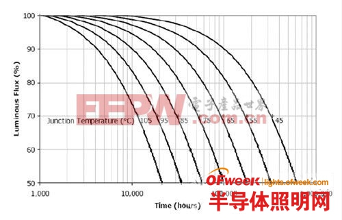 無(wú)電解電容LED光引擎的缺點(diǎn)和問(wèn)題 