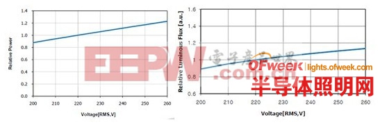 無(wú)電解電容LED光引擎的缺點(diǎn)和問(wèn)題 