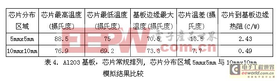 【专业分析】LED行业封装热点之COB散热技术